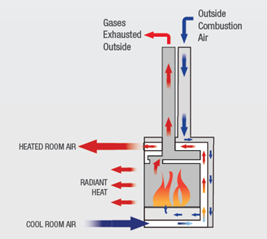 Why Lopi Gas Fireplaces? | Lopi Fireplaces Australia